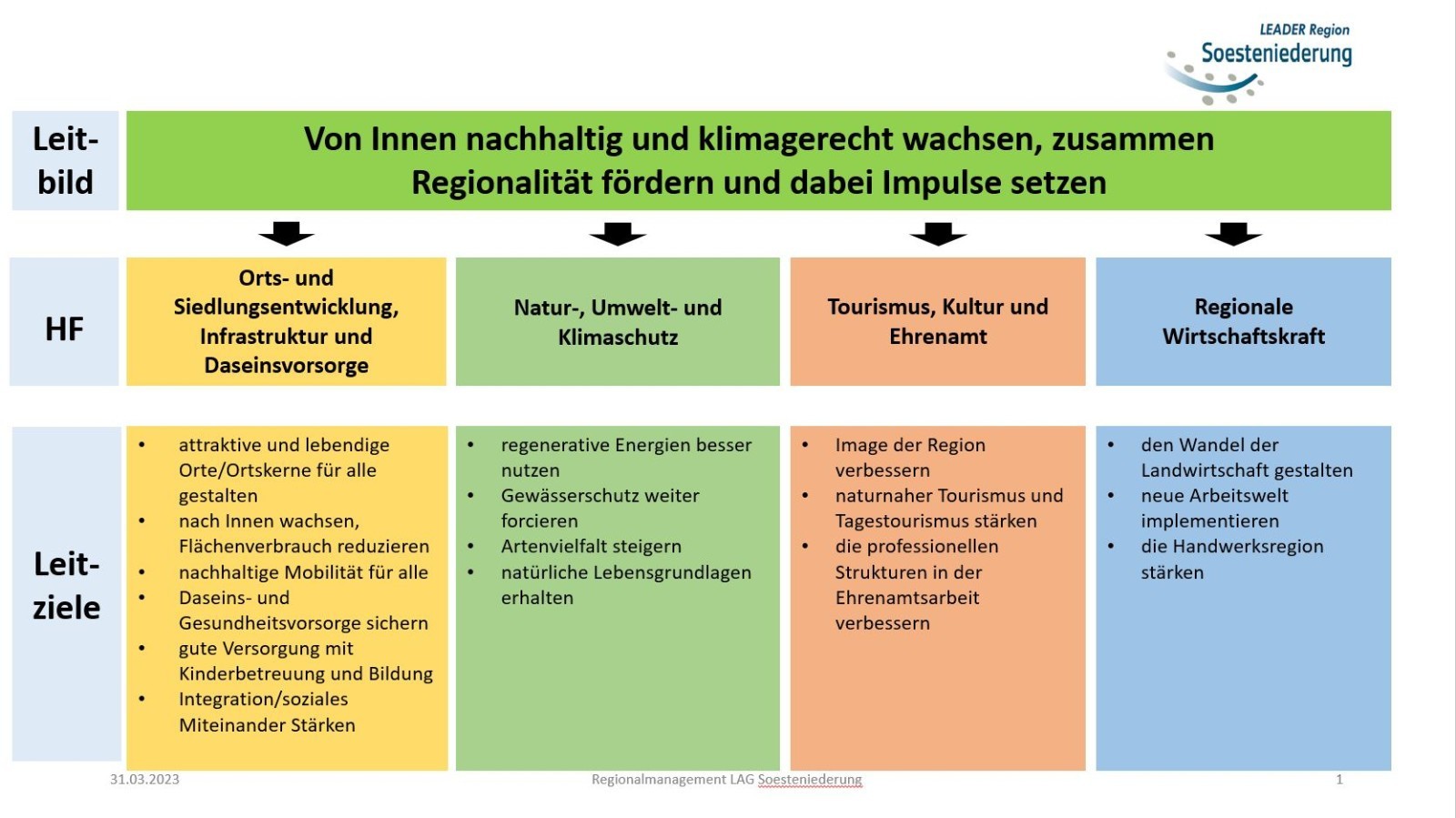 Leitziel und Handlungsfelder LAG Soesteniederung 2023