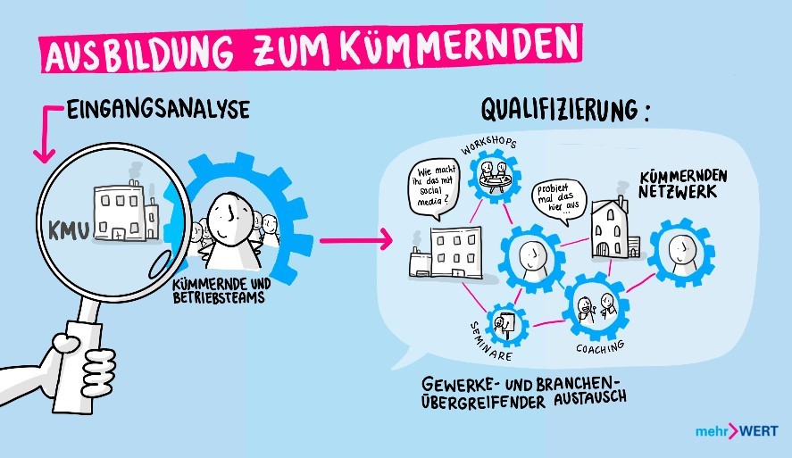 Schaubild Ausbildung zum K&uuml;mmernden