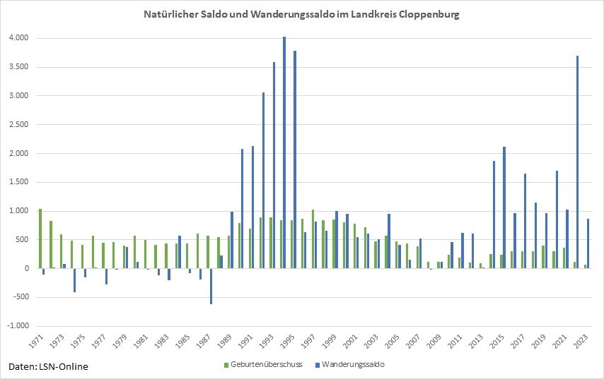 Abbildung „Wanderungssaldo und Geburtenüberschuss im Landkreis Cloppenburg 1971-2023“