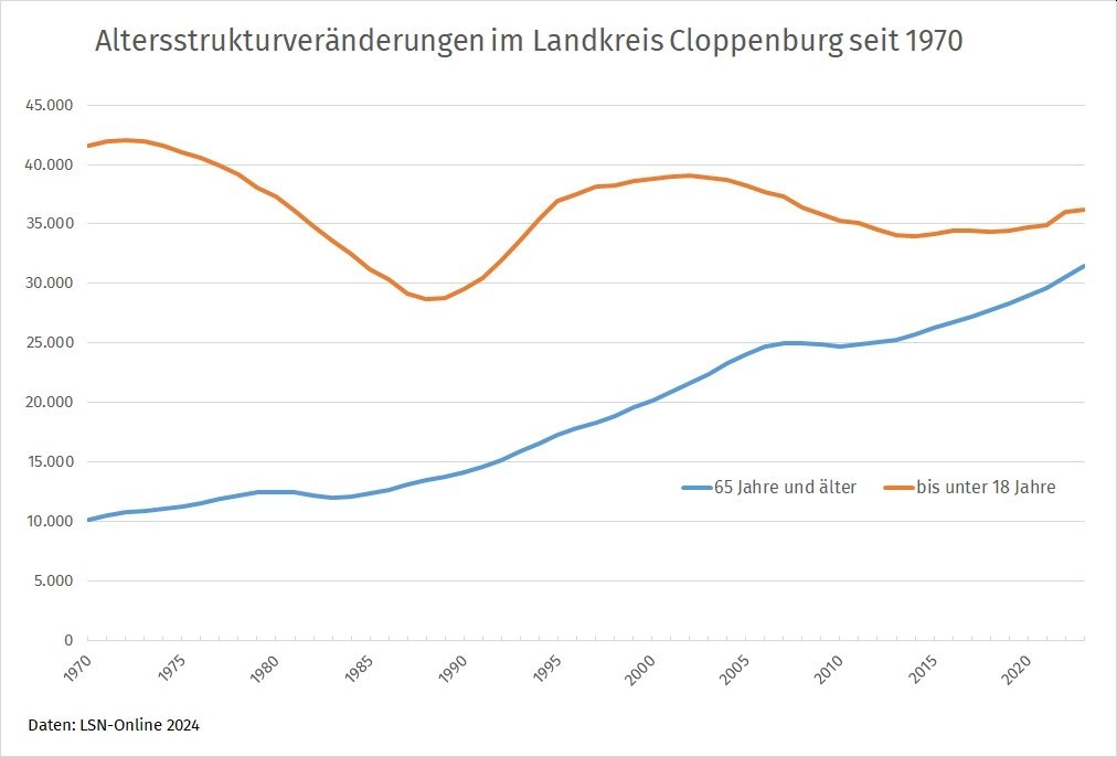 Abbildung „Veränderung der Altersstruktur im Landkreis Cloppenburg“