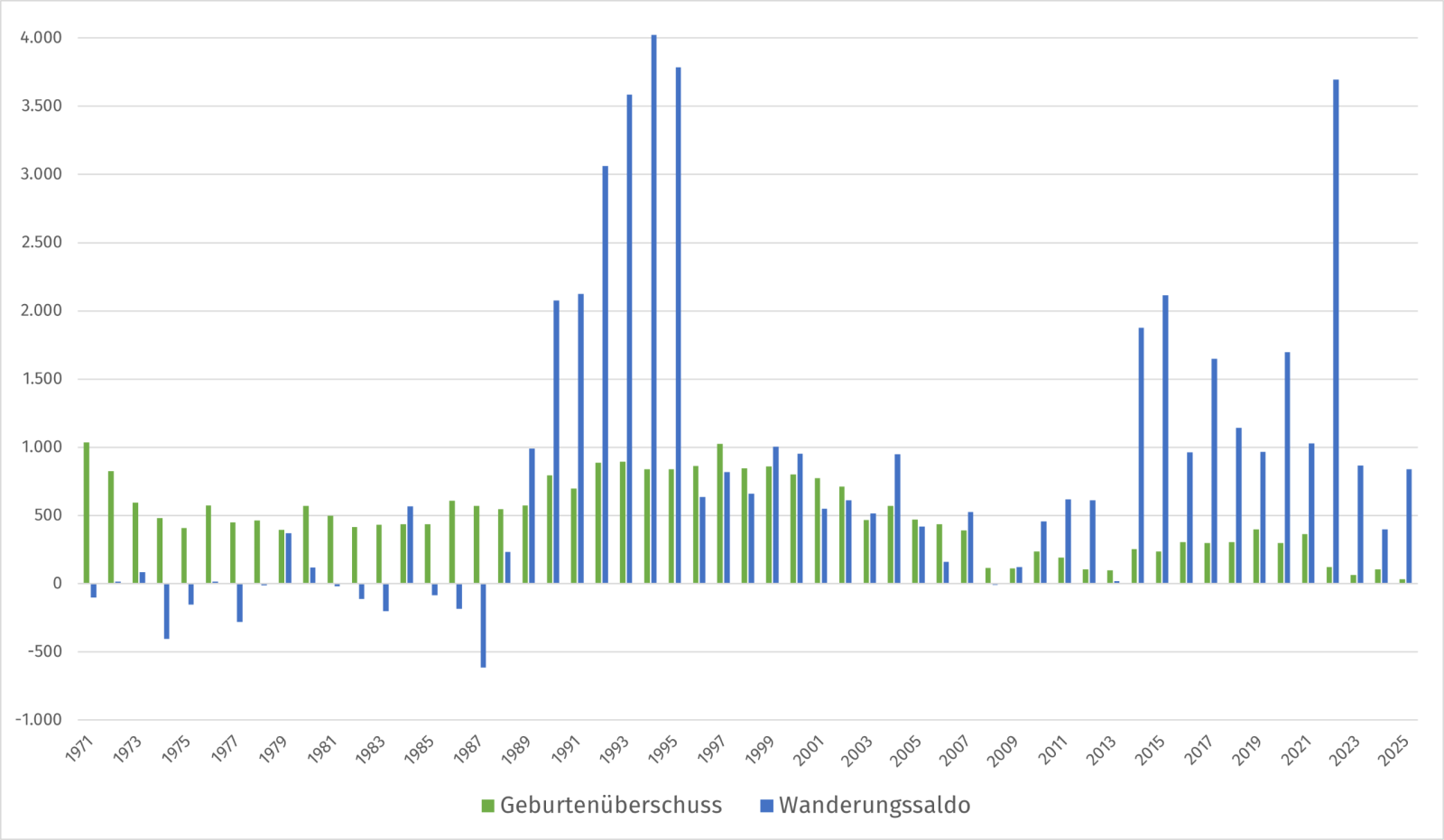 Abbildung: Wanderungssaldo und Geburten&uuml;berschuss im Landkreis Cloppenburg 1976-2025
