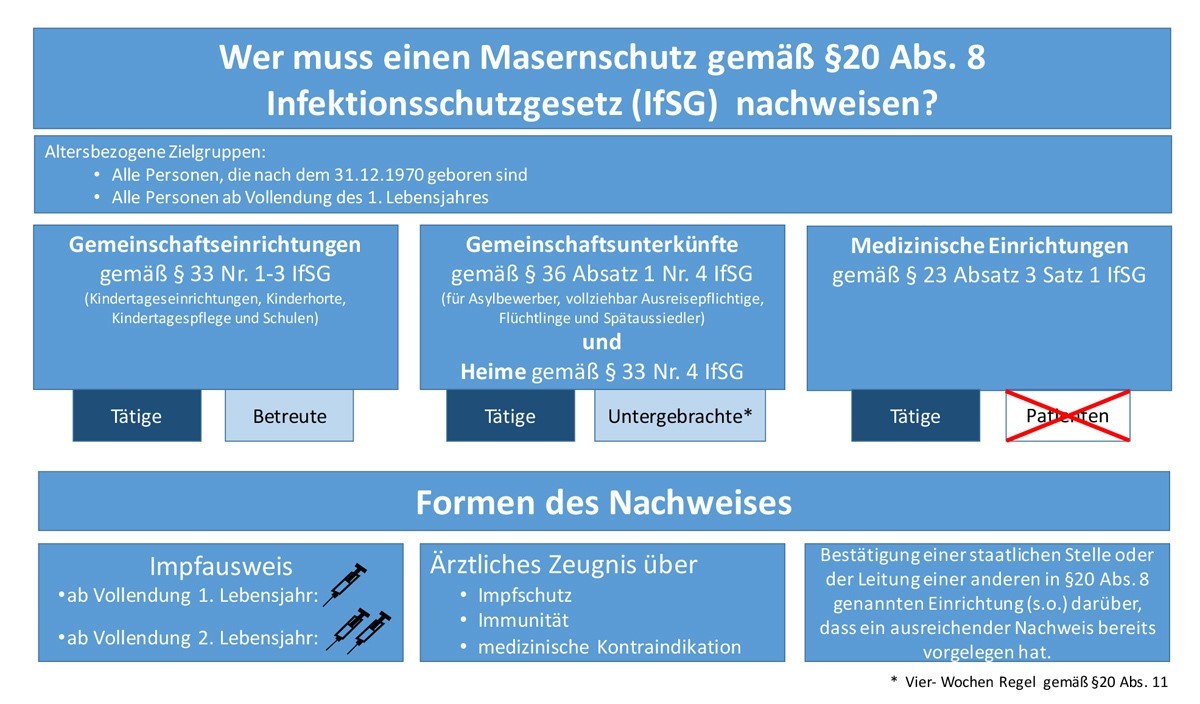 https://www.nlga.niedersachsen.de/infektionsschutz/masernschutzgesetz-213821.html